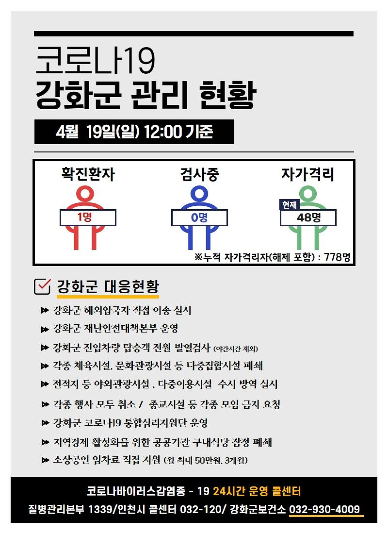 4/19(일) 12:00 기준 강화군 코로나19 관리현황을 알려드립니다. 사진